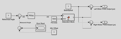 Block diagram of the embedded PID control system