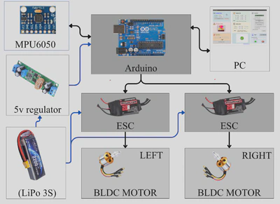 Hardware and communication architecture diagram