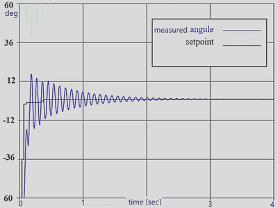 Measured angle and setpoint displayed live in the tool