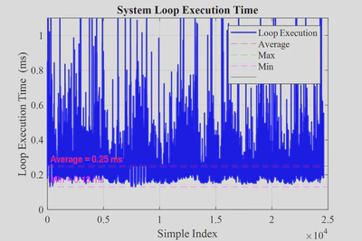 System loop execution time in the SIL test
