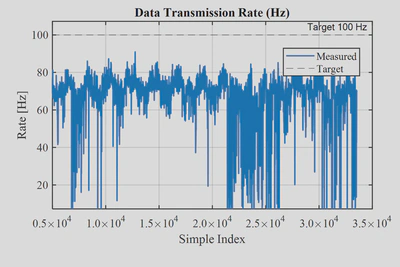 Data transmission rate from MATLAB to the tool