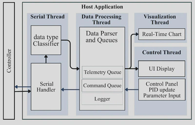 Multithreaded producer-consumer software architecture of the PID tuning tool