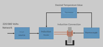 Principle of Induction Heating